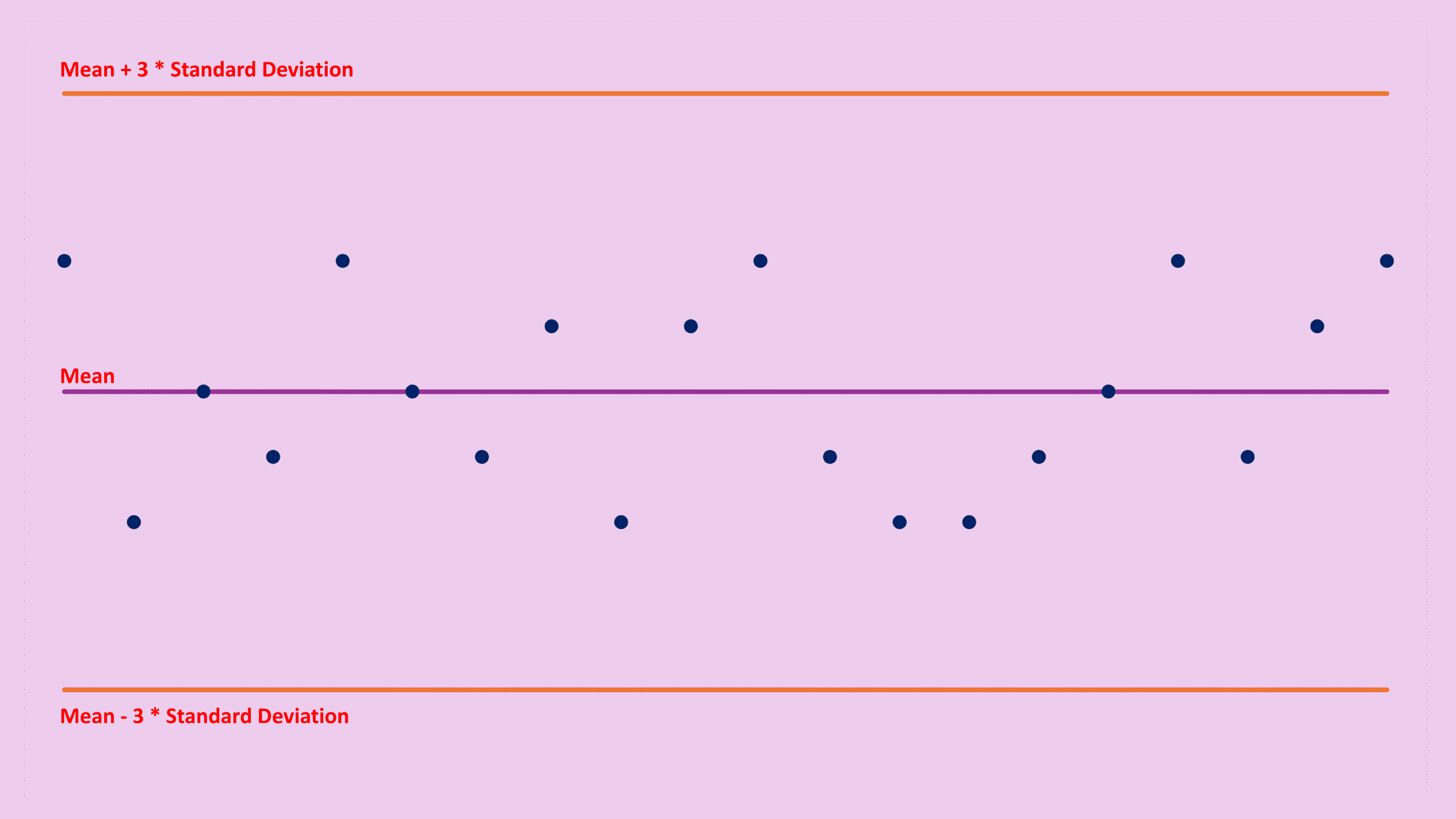 GC LOD standard deviation plot showing blank peak areas with mean and ±3SD