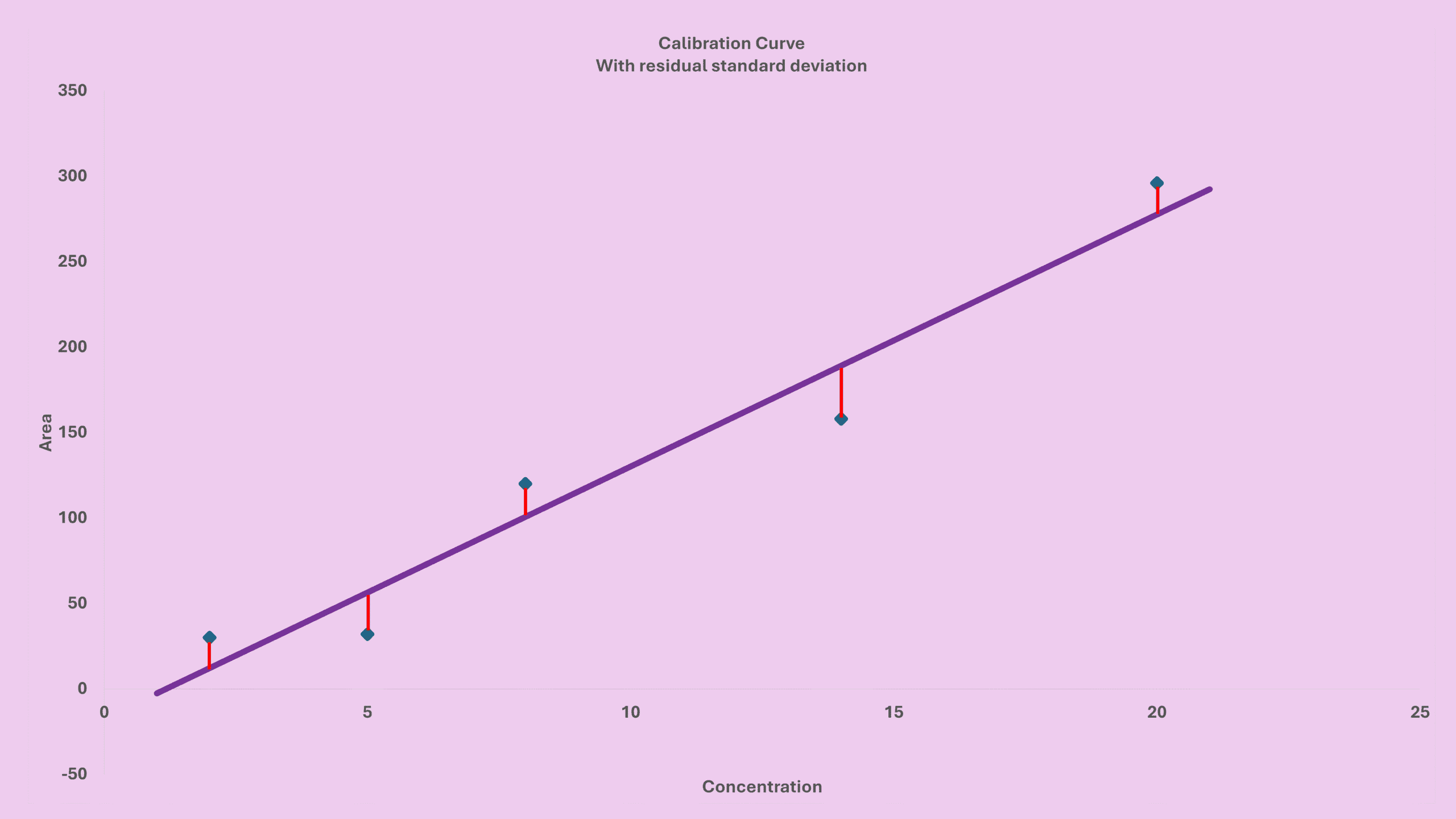 GC LOD residual SD calibration curve with residual distances from trend line