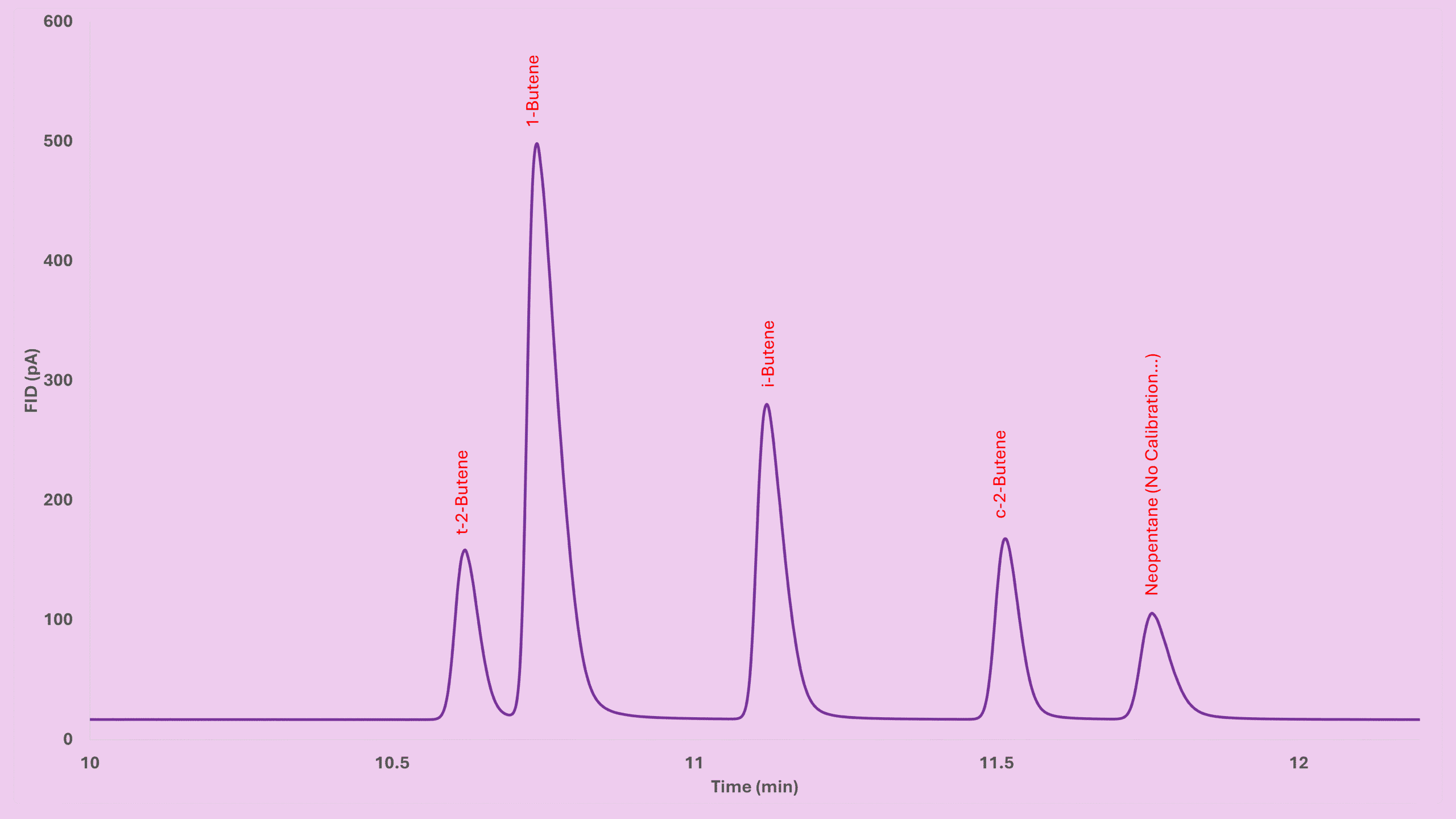 fid mole response factor chromatogram five peaks