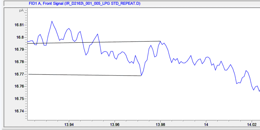 GC Baseline Noise Zoom-In for LOD Measurement Zoomed-in view of the baseline noise in a gas chromatography chromatogram, showing how to identify and measure peak-to-peak noise for LOD and LOQ calculations.