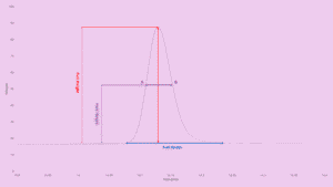 GC LOD formula peak diagram showing peak width and peak height