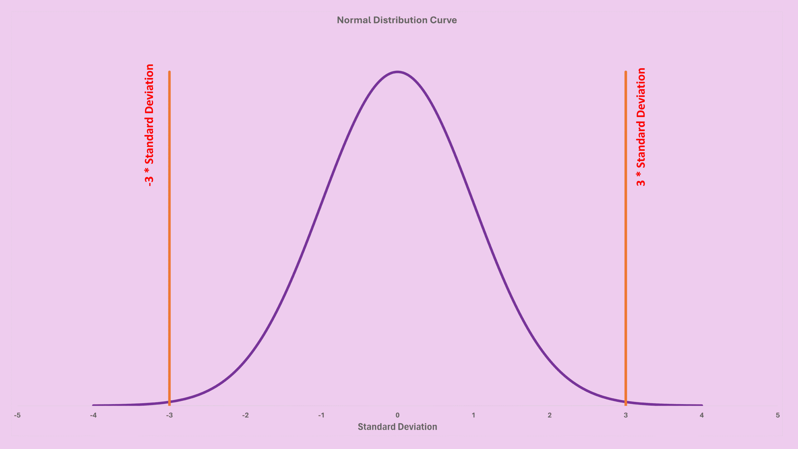 GC LOD standard deviation plot showing Gaussian distribution with ±3SD markers