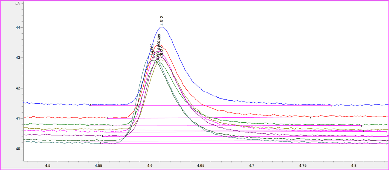 GC LOD zero blank overlay of 8 low-concentration standard peaks