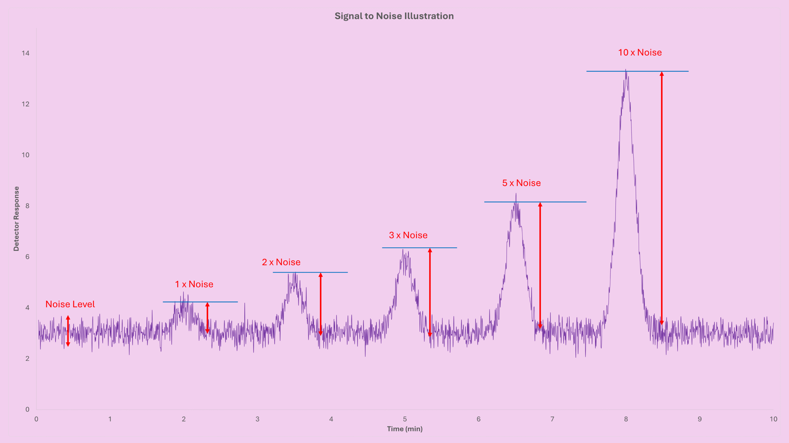 Chromatogram-style signal-to-noise illustration showing baseline noise and peaks at 1×, 2×, 3×, 5×, and 10× noise levels.