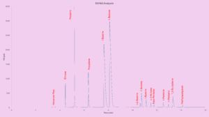 Chromatogram of LPG components following ASTM D2163, with all peaks labelled.