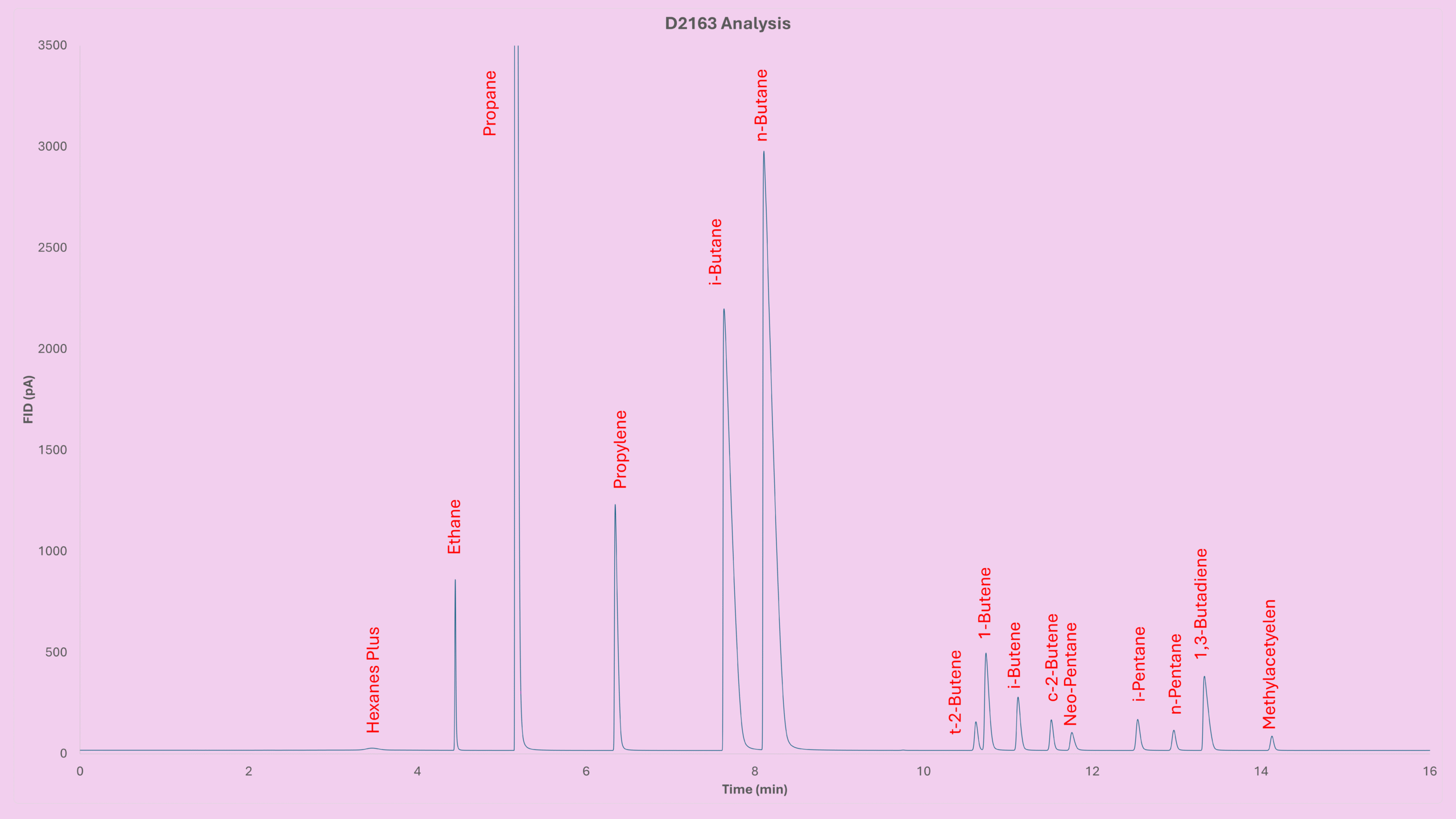 Chromatogram of LPG components following ASTM D2163, with all peaks labelled.