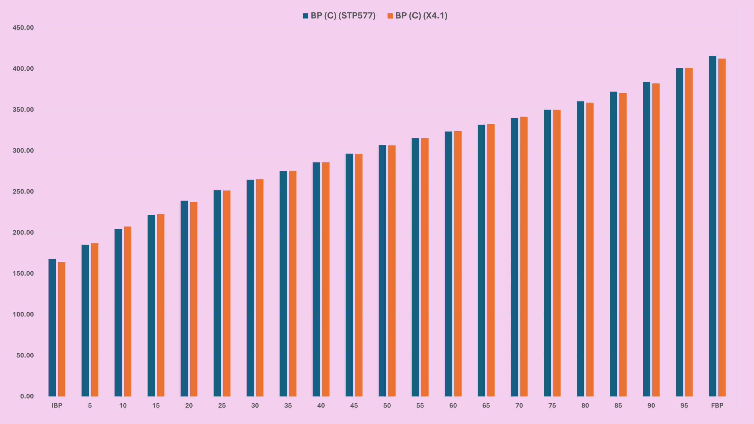 Bar chart comparing D86-equivalent boiling points calculated from two ASTM D2887 correlation models.
