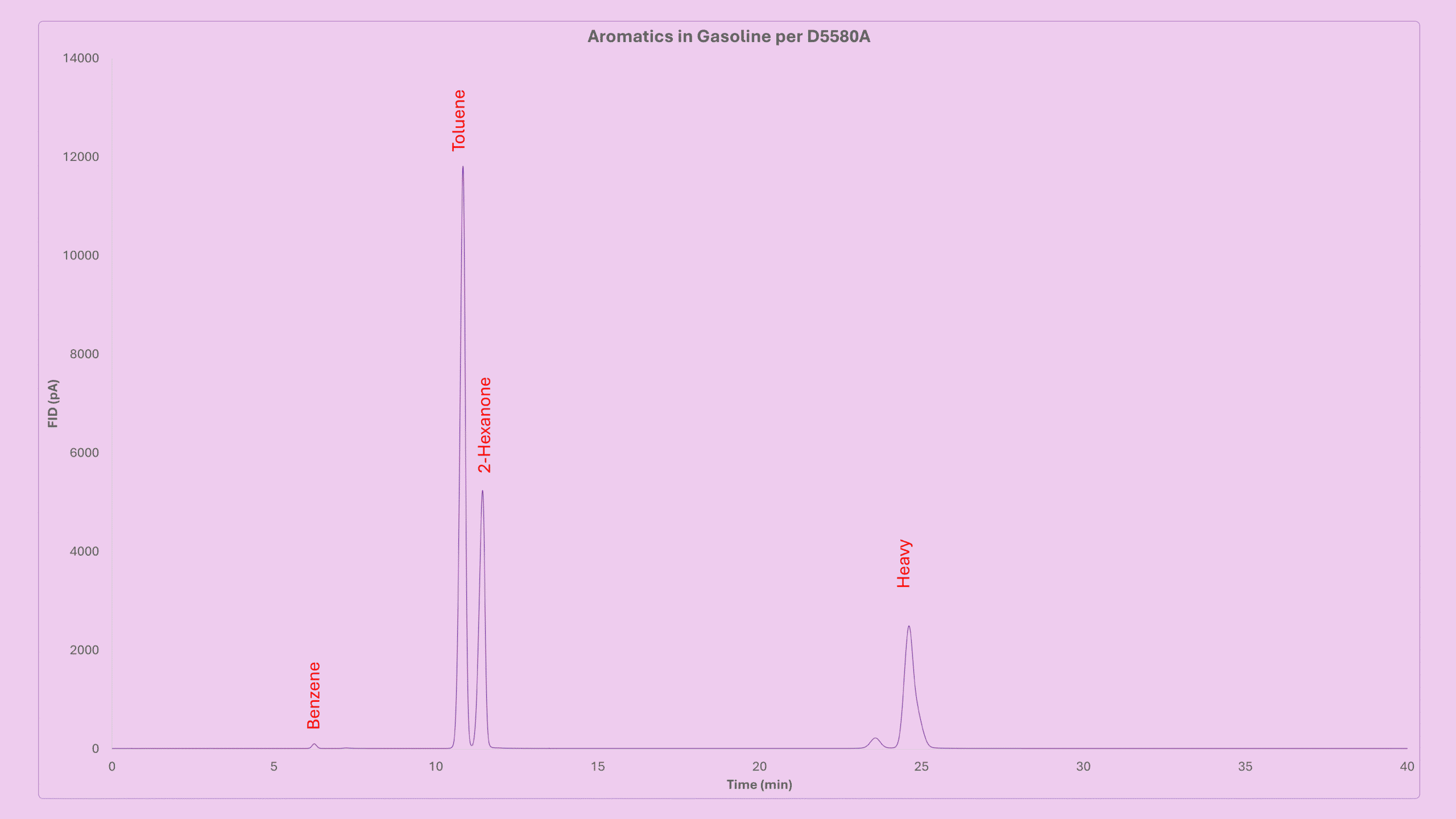 Chromatogram following ASTM D5580 with labelled peaks for benzene, toluene, and internal standard 2-hexanone.