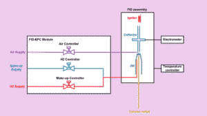 Block diagram of a Flame Ionization Detector showing jet, flame, electrodes and signal path.