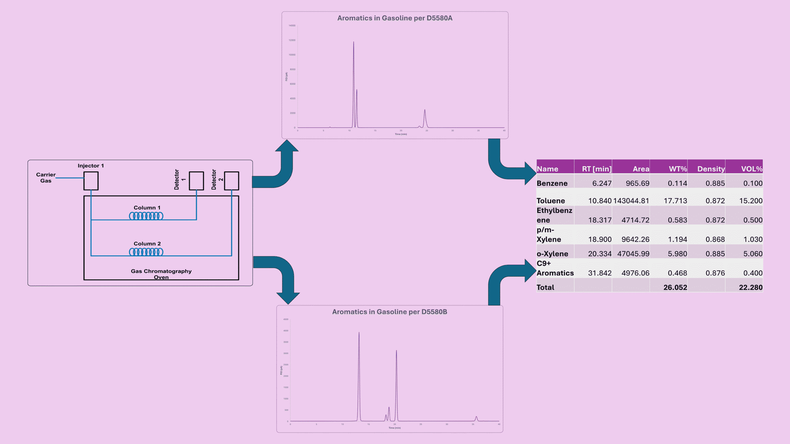 Gas chromatography schematic with dual columns, chromatograms, and reporting table for aromatics analysis in gasoline.