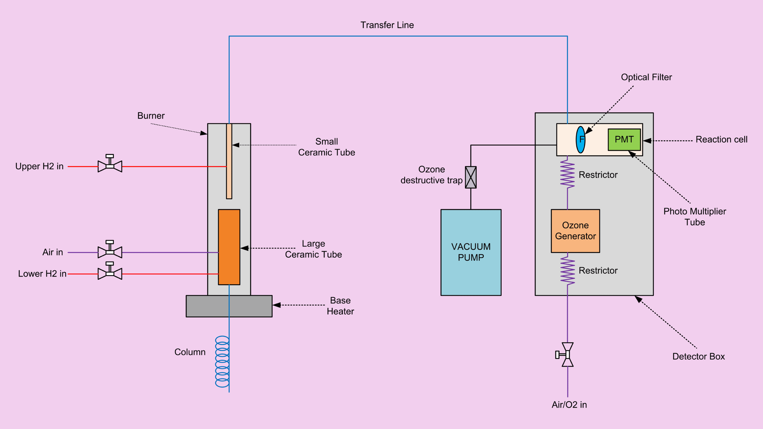 Sulfur chemiluminescence detector block diagram showing burner, reaction chamber, ozone generation and PMT.