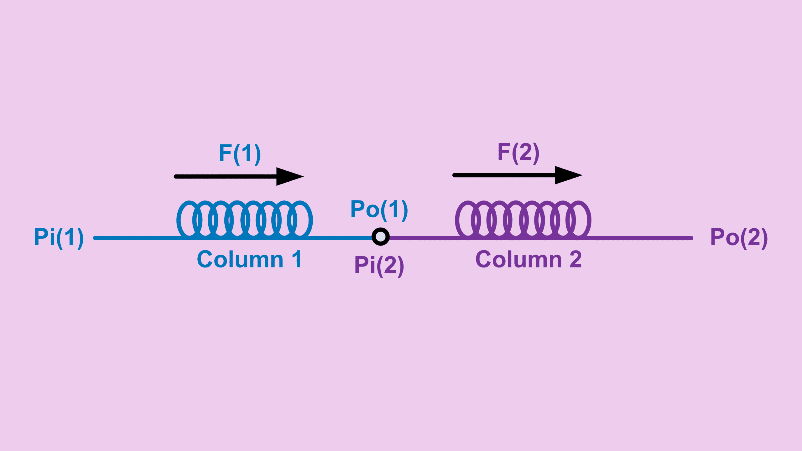 GC column flow series diagram showing two capillary columns connected in series with inlet, mid-point, and outlet pressures