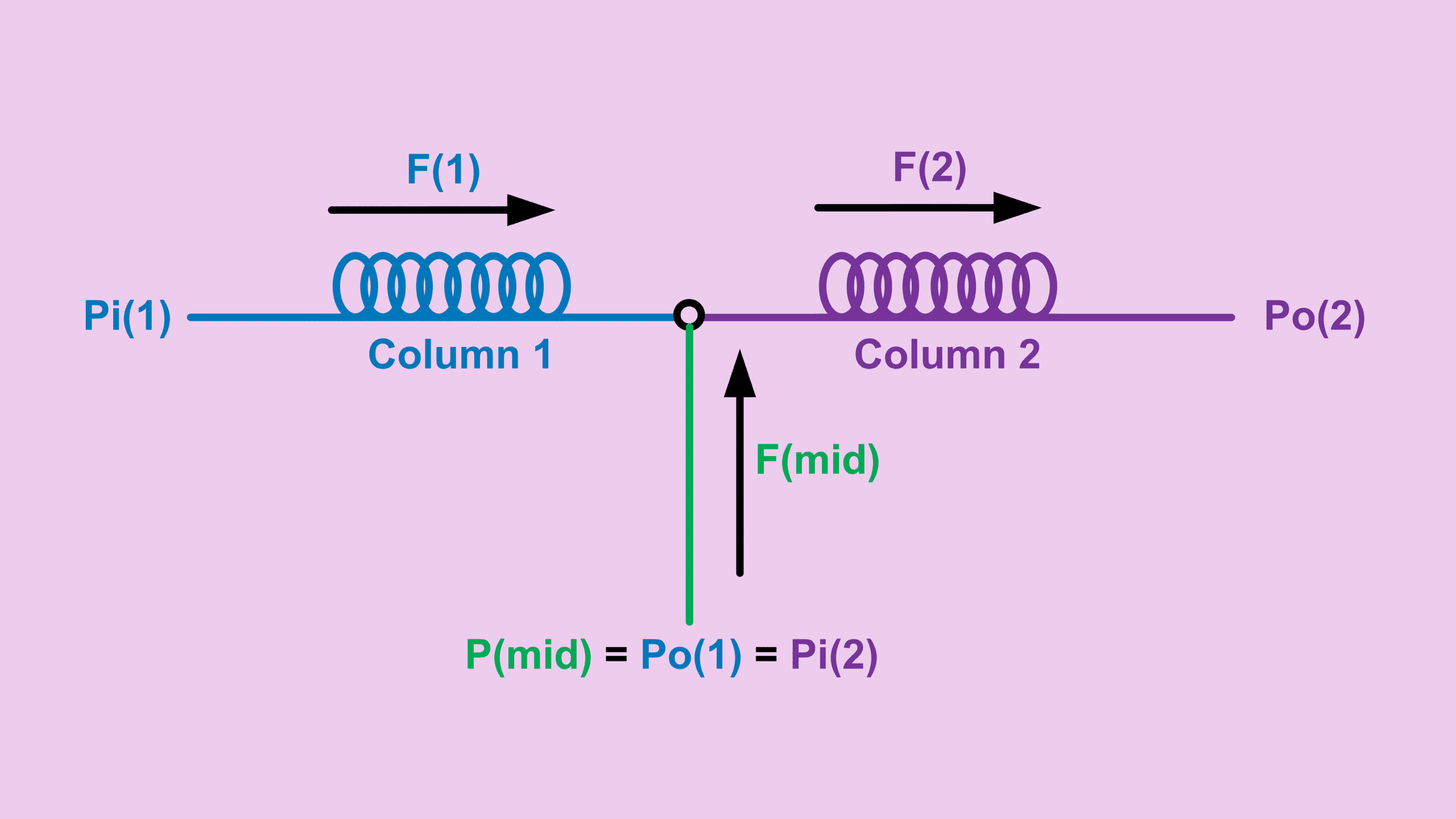 gc-series-midpoint-pressure-diagram GC series midpoint pressure diagram showing two capillary columns with mid-point pressure supply and flow split