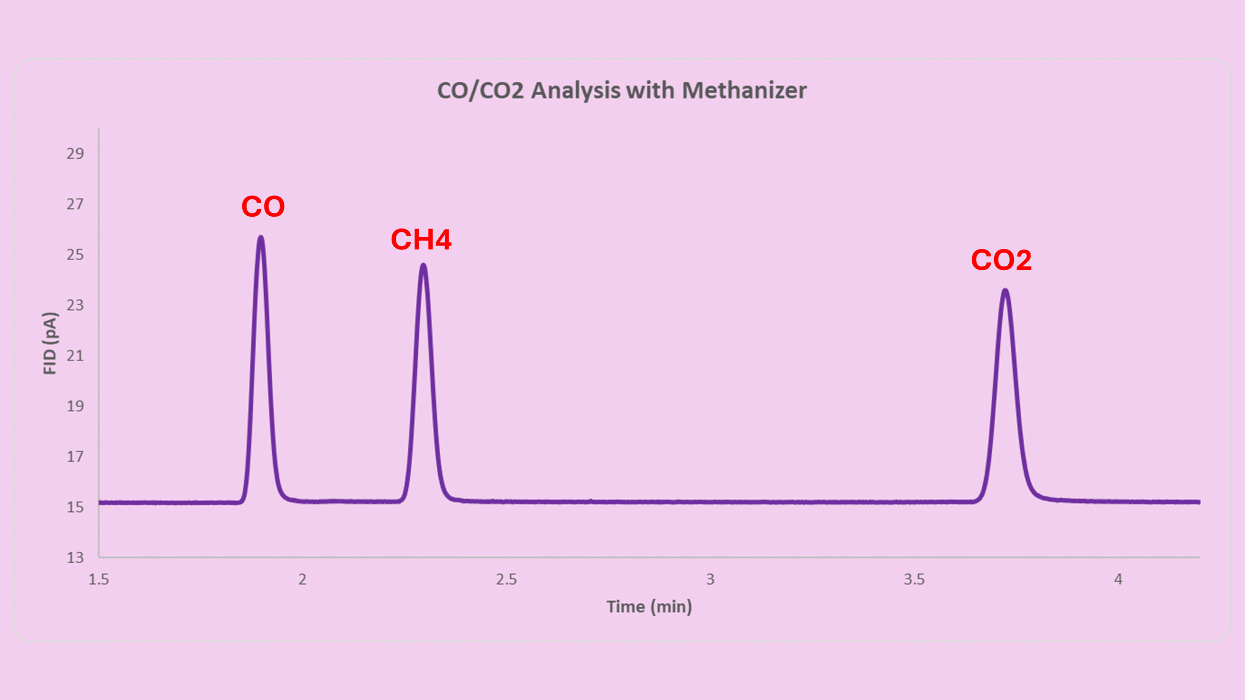 FID CO CO2 Detection chromatogram showing tailing