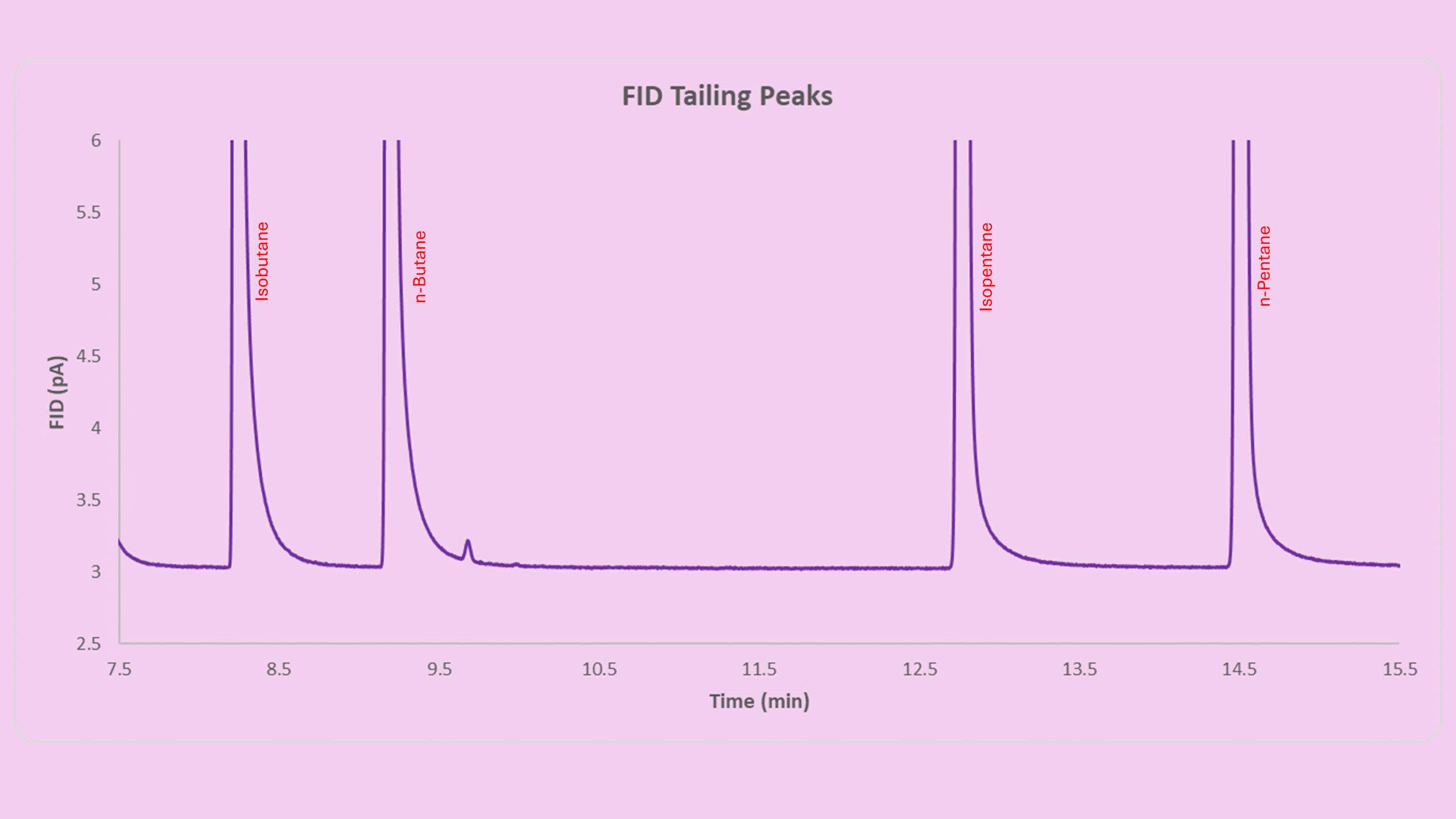 FID chromatogram showing tailing peaks
