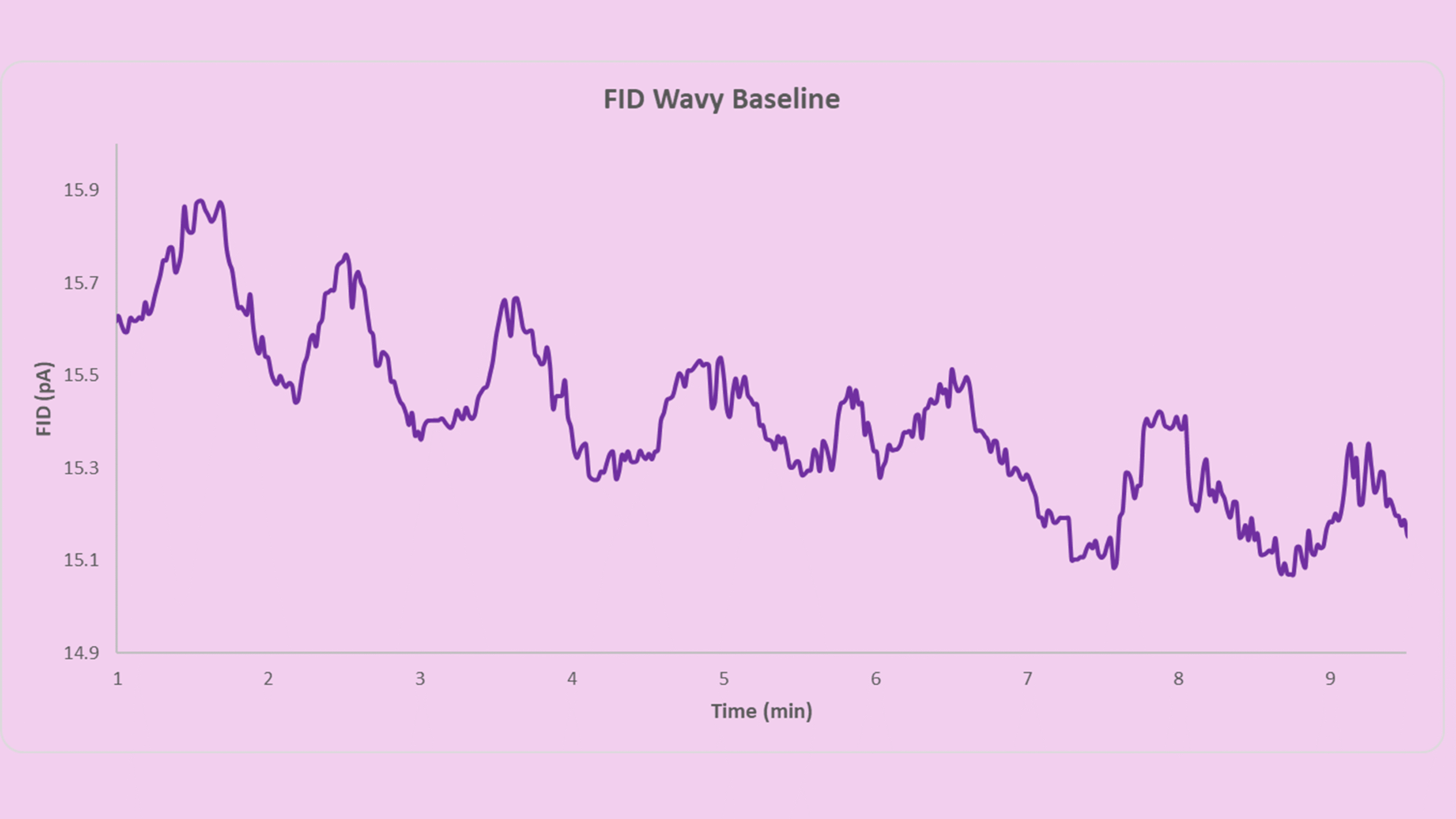 FID Troubleshooting Guide wavy baseline chromatogram