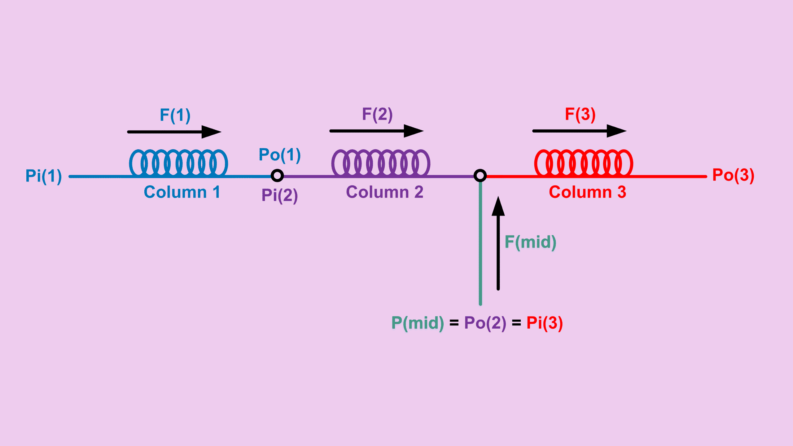 gc-3-series-outlet-midpoint-capillary-columns GC 3-series outlet midpoint capillary column configuration with three columns in series and midpoint pressure supply