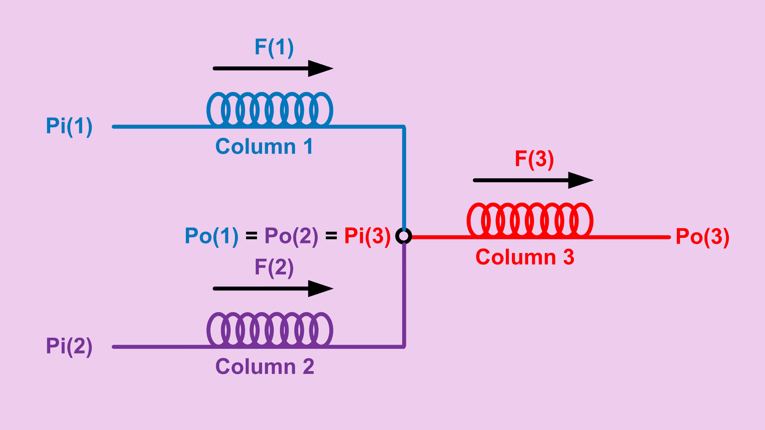 GC column combiner flow diagram showing two inlet columns merging into one outlet column