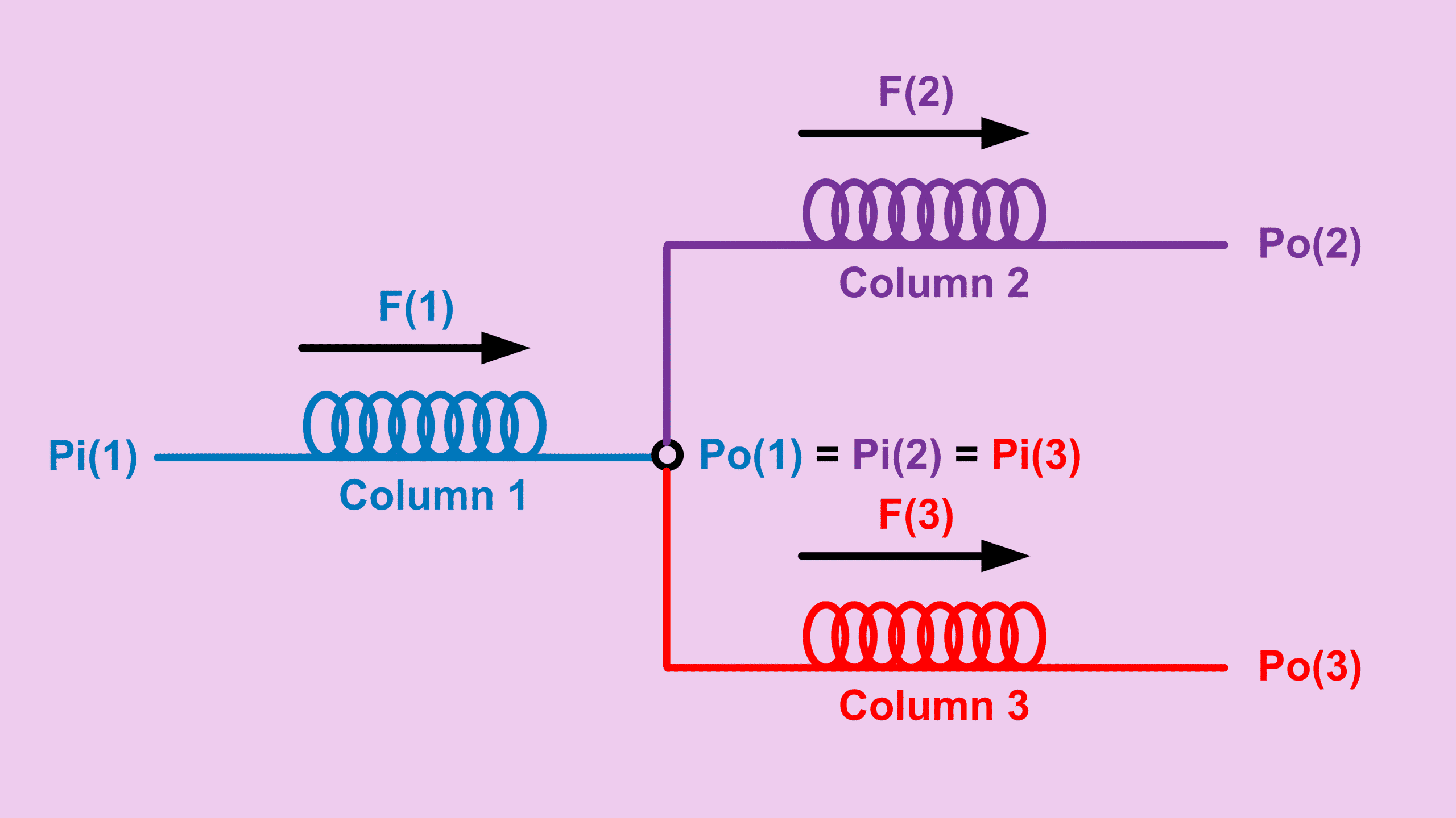 GC column splitter flow diagram showing one inlet column split into two outlet capillary columns