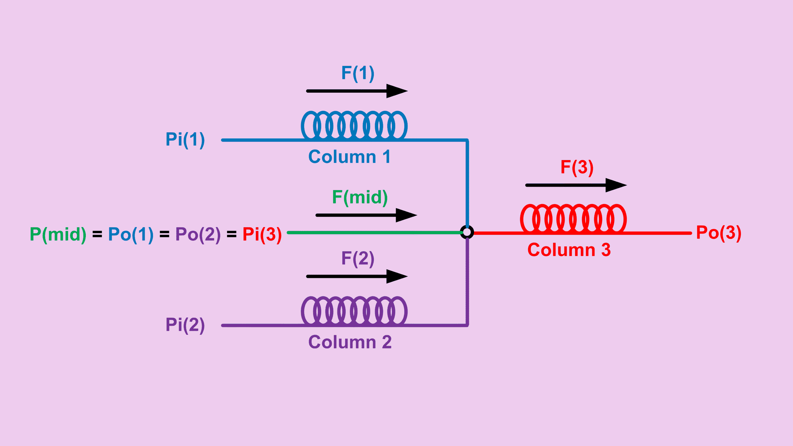 GC combiner midpoint pressure diagram showing two inlet columns merging with midpoint pressure control