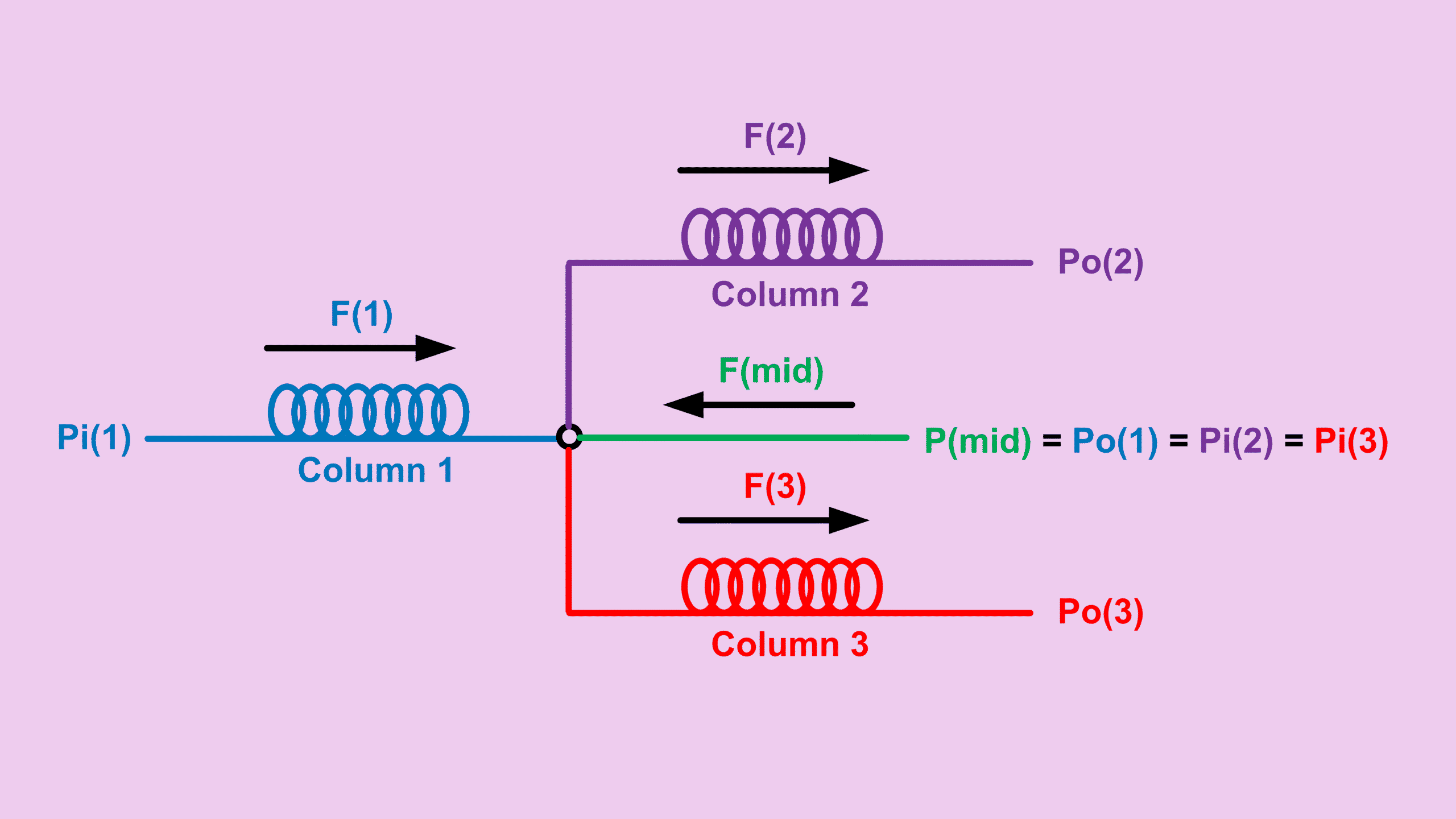 GC splitter midpoint pressure diagram showing three capillary columns with split junction