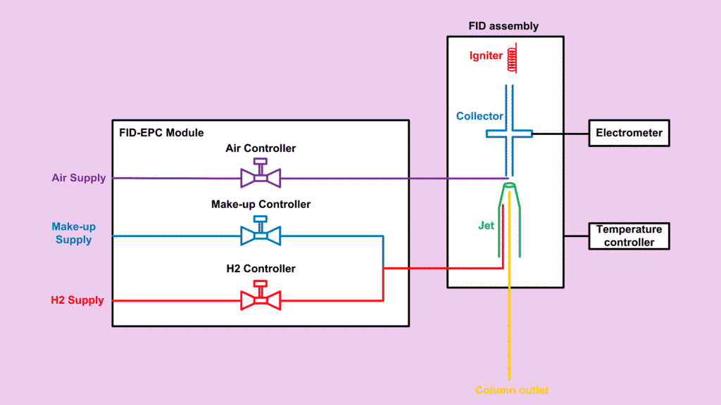 Block diagram of a Flame Ionization Detector showing jet, flame, electrodes and signal path.