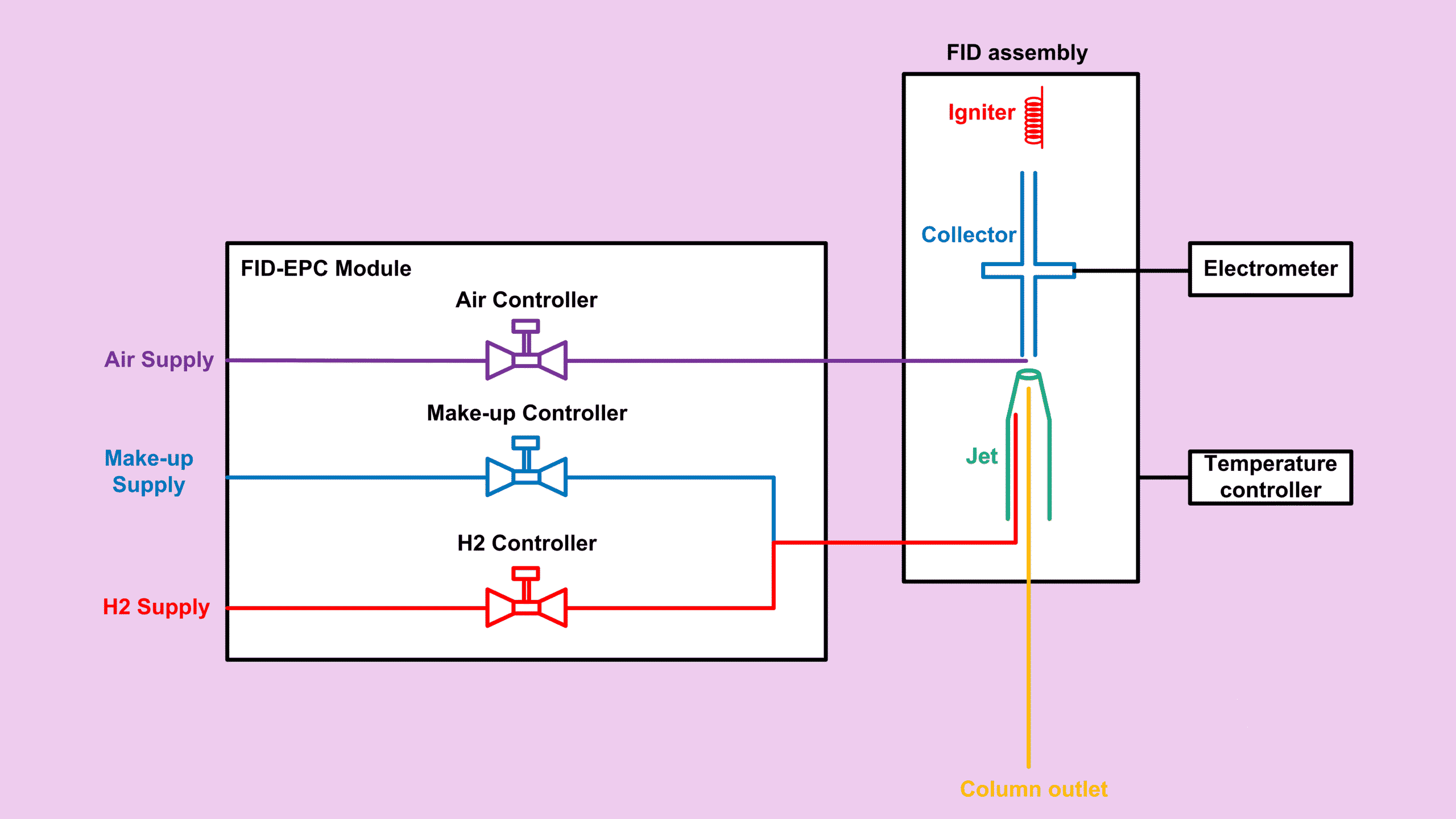 Block diagram of a Flame Ionization Detector showing jet, flame, electrodes and signal path.
