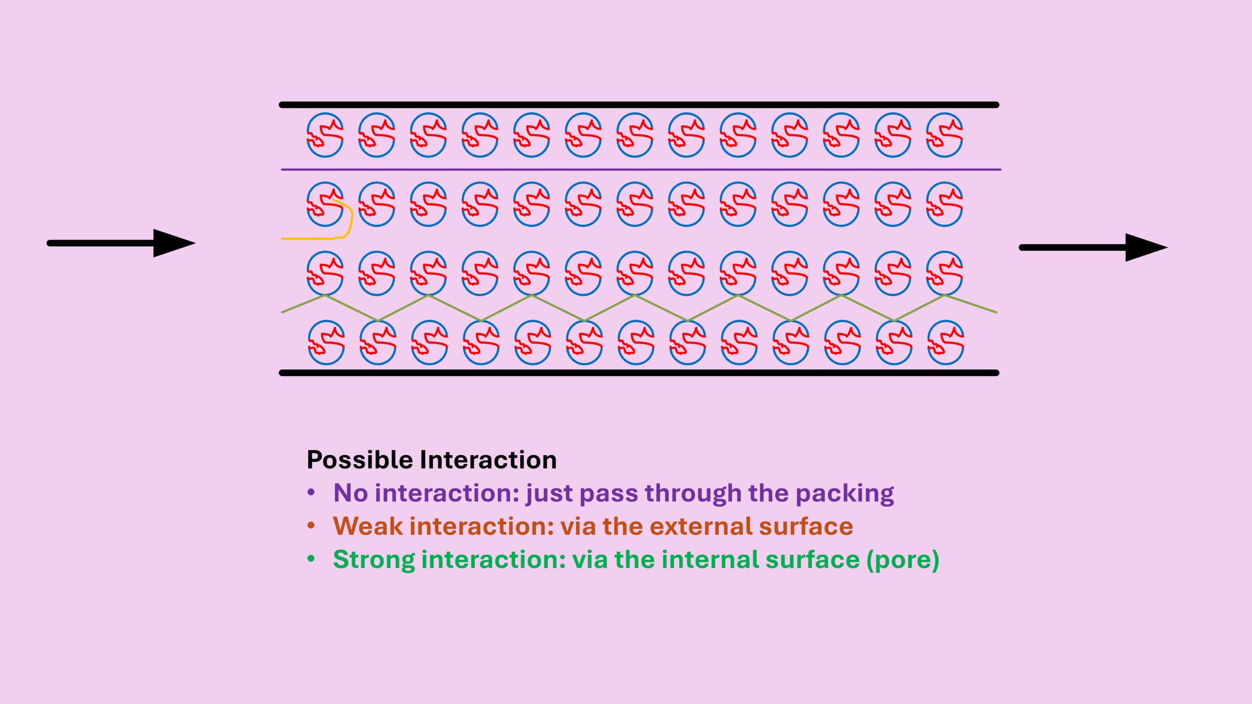 GC column characteristics interaction types no weak strong interaction diagram