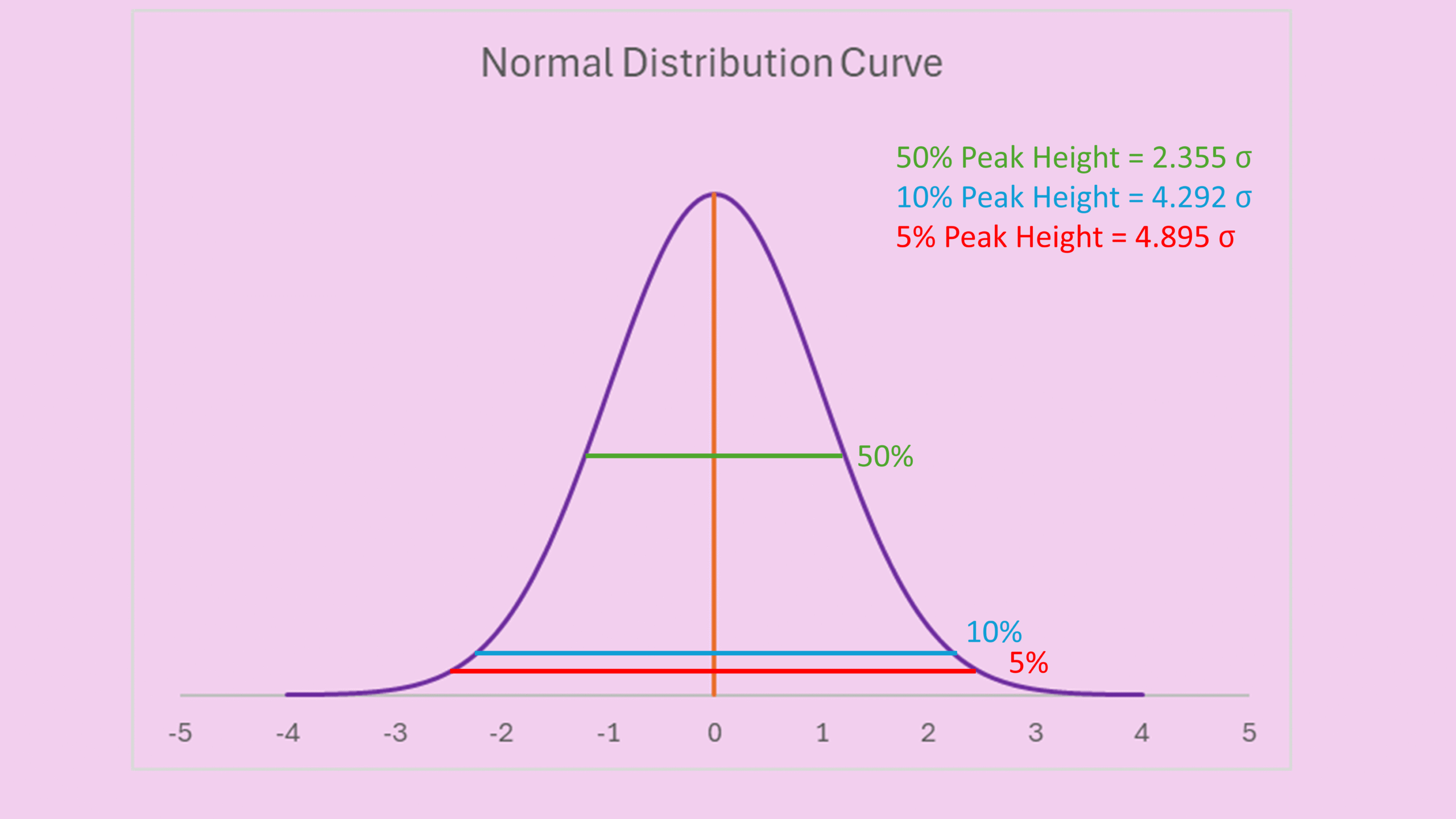 gaussian distribution chromatography fwhm 2.355 sigma