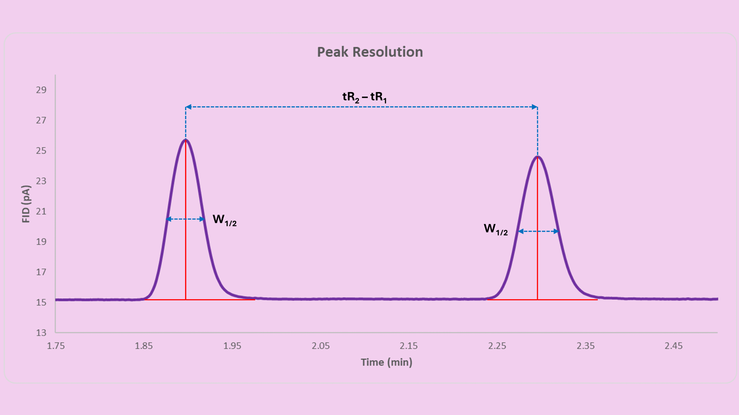 gc peak resolution calculation chromatogram showing peak separation lines