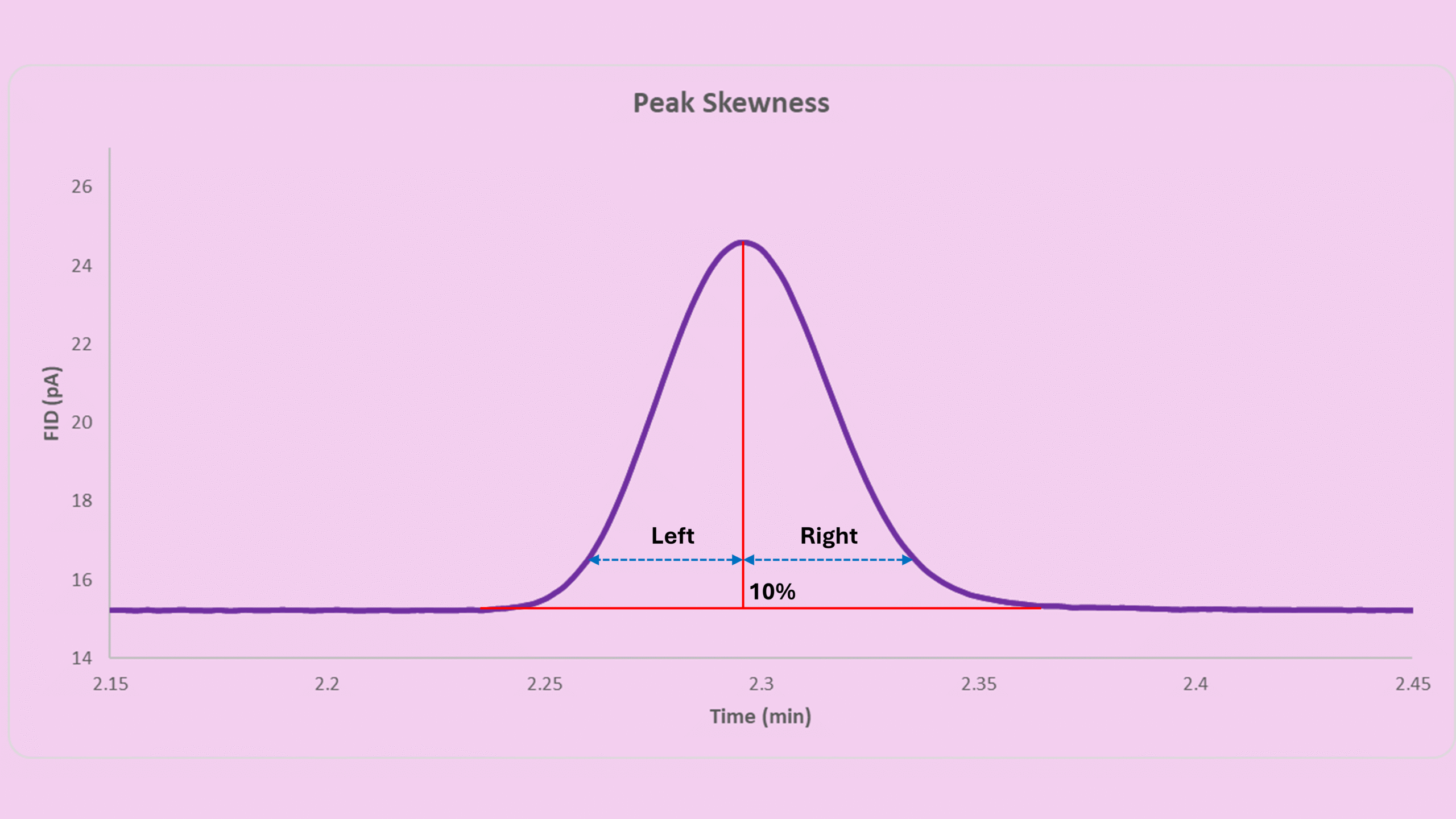 GC Peak Skewness Diagram GC peak skewness diagram showing left and right segments