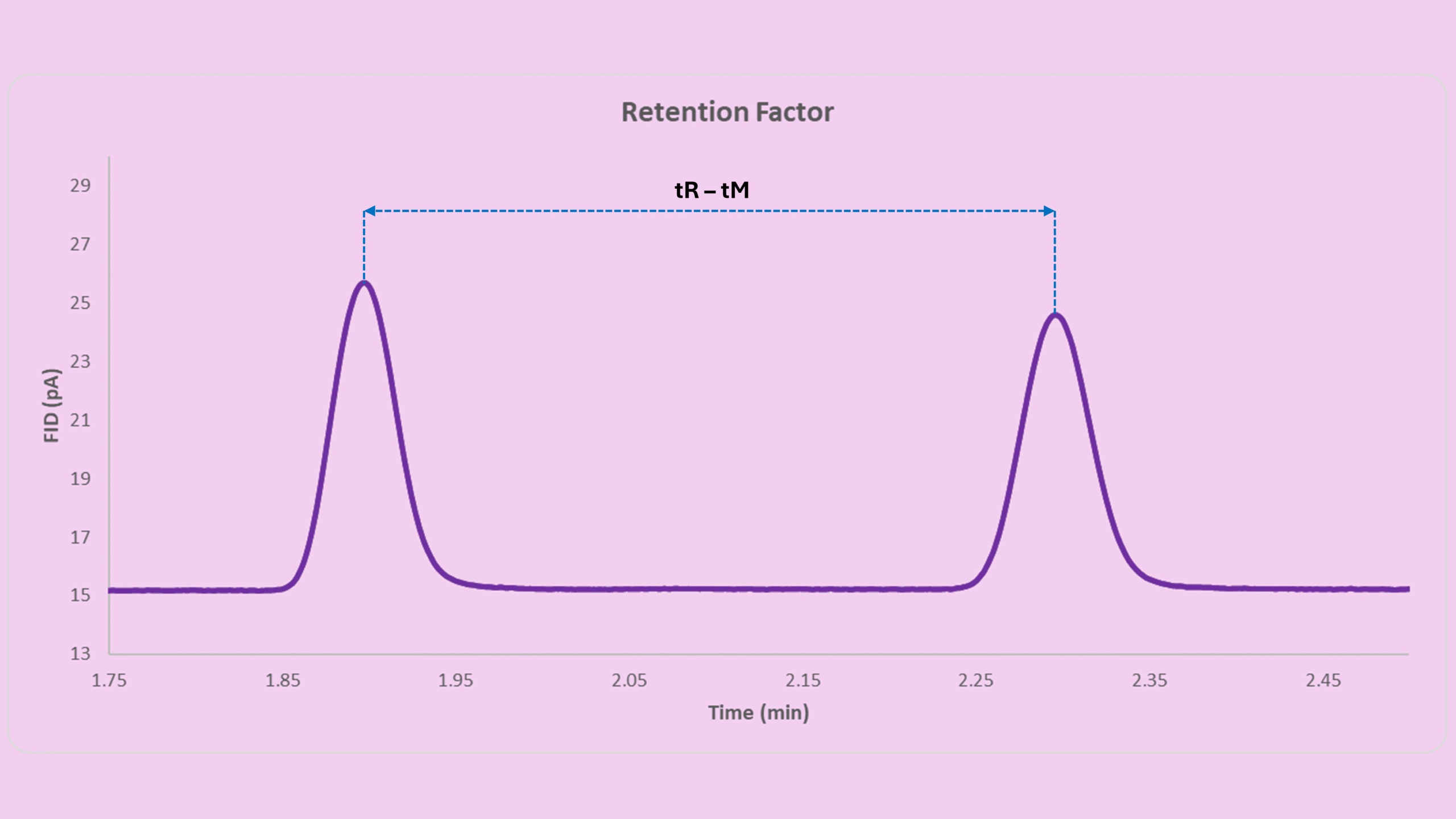 GC retention factor calculation chromatogram showing low and high k peaks