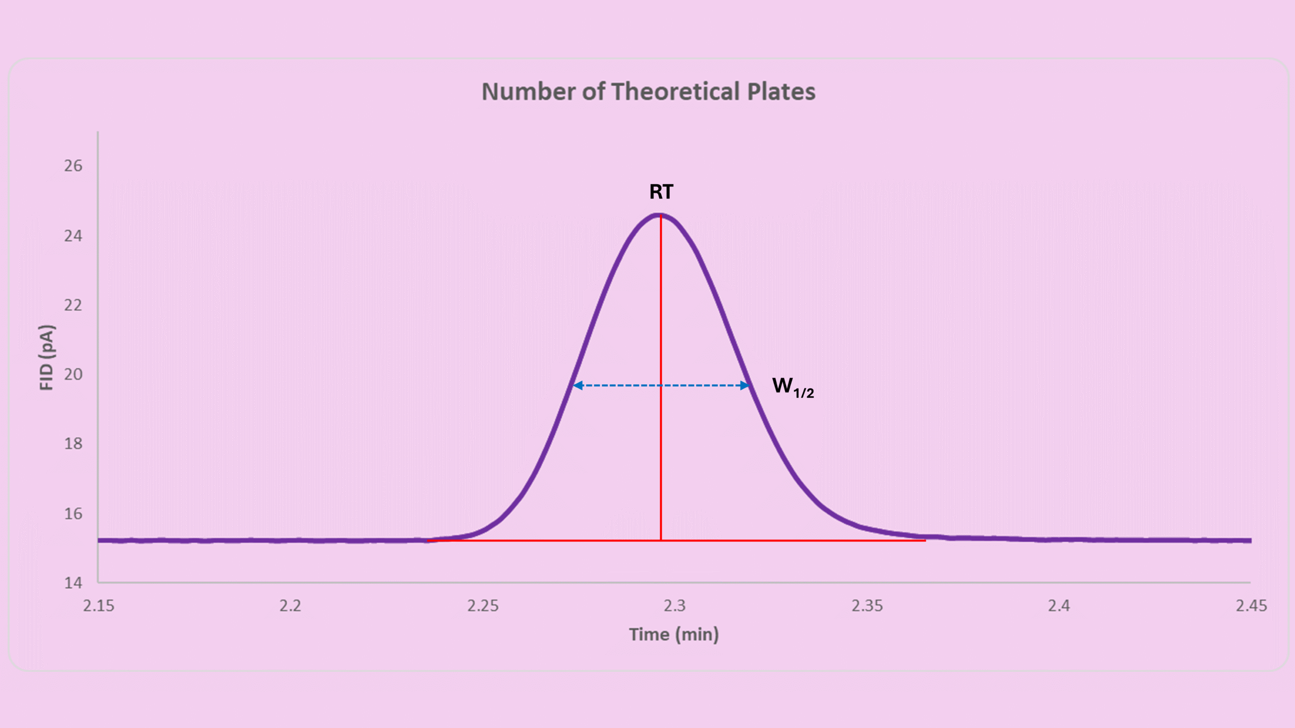 number of theoretical plates peak width half height measurement