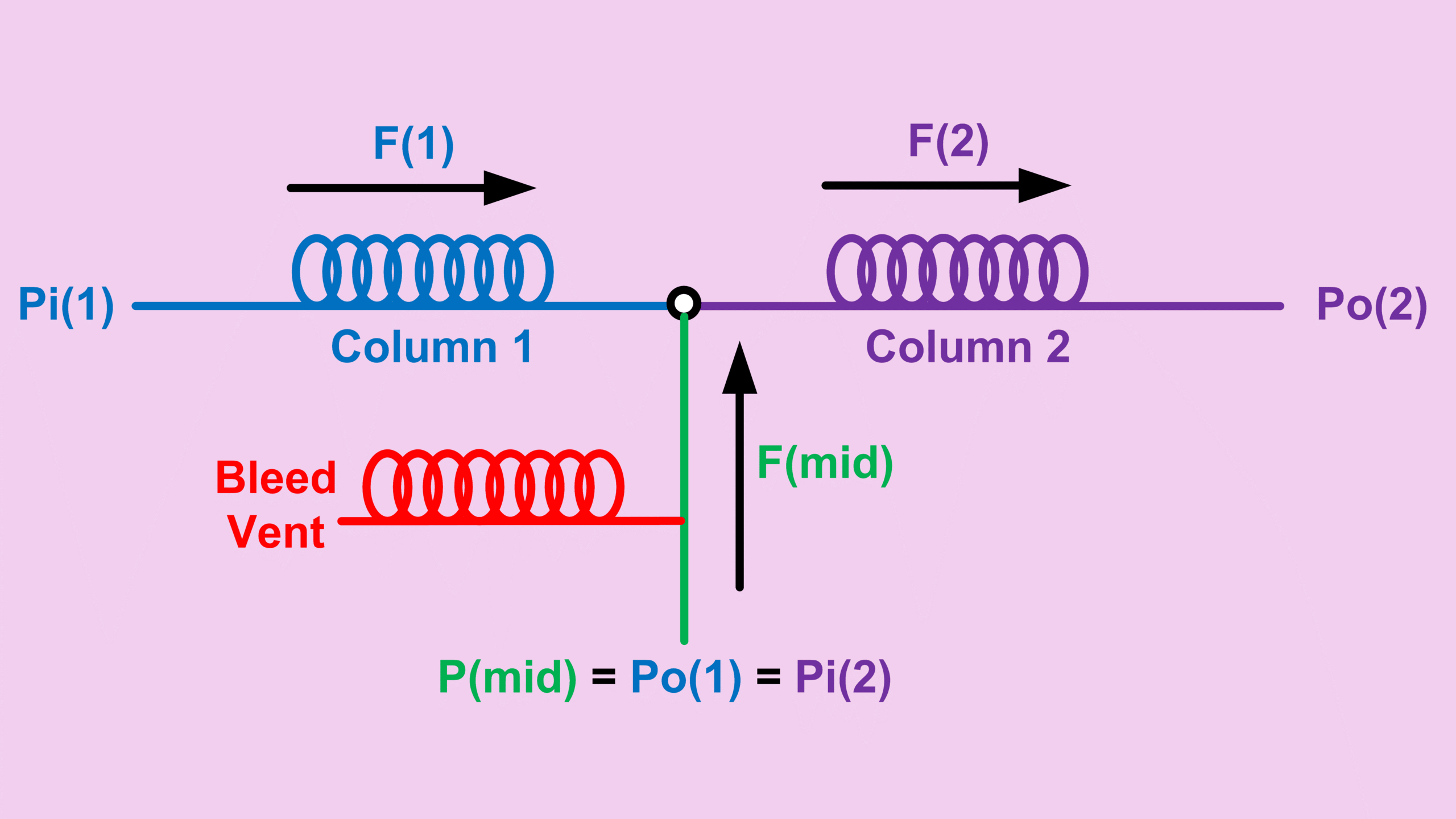 GC Backflush Column Setup with Bleed Vent GC backflush column setup with bleed vent midpoint pressure